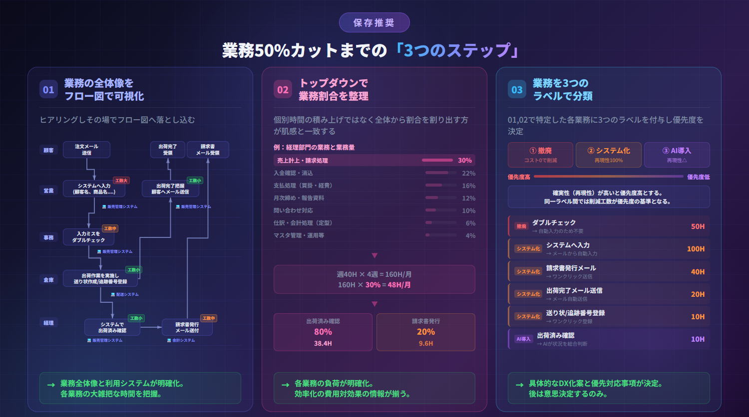 業務50%削減までの3ステップ:フロー図可視化・業務割合整理・3ラベル分類